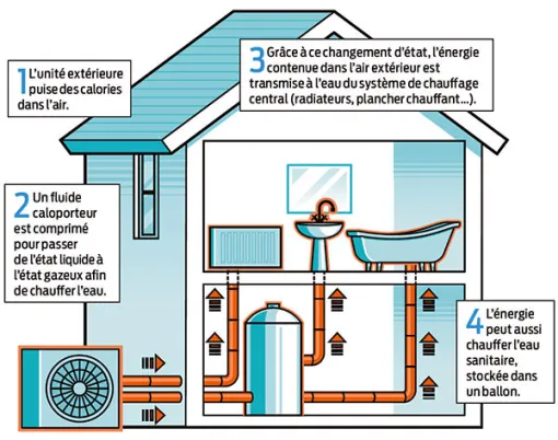 Pompe à chaleur Air Eau à Toulouse : une solution performante pour chauffer votre maison à moindre coût, Toulouse, ECO'NRJ